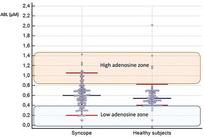 Adenosine Concentration in Patients With Neurally Mediated Syncope